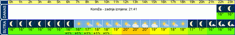 vrijeme