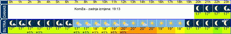 vrijeme