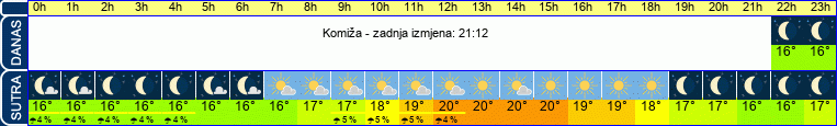vrijeme
