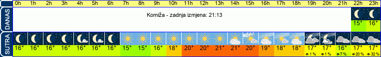 vrijeme
