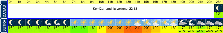 vrijeme