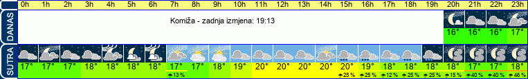 vrijeme