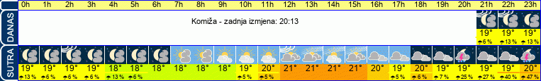 vrijeme