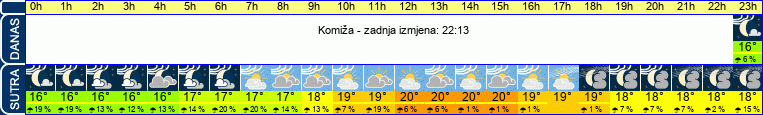 vrijeme