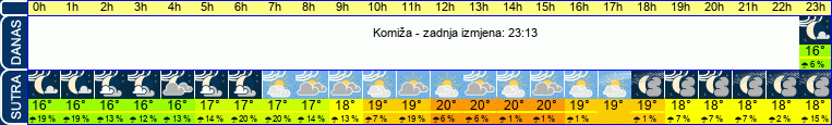 vrijeme