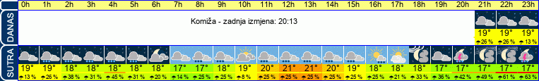vrijeme