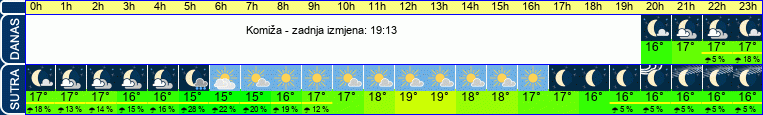 vrijeme