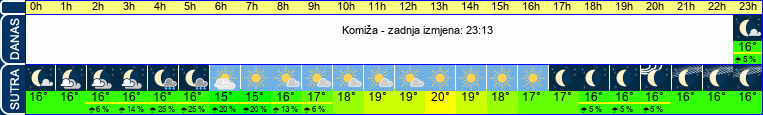 vrijeme