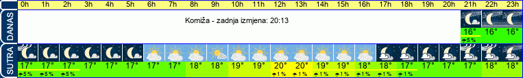 vrijeme