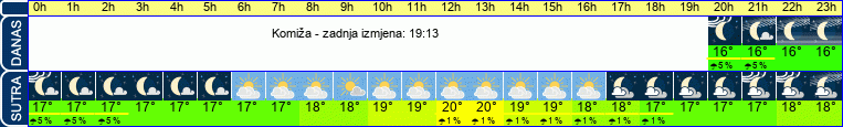 vrijeme