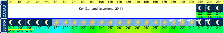 vrijeme