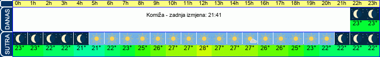 vrijeme