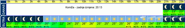 vrijeme