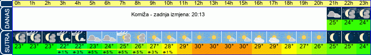 vrijeme
