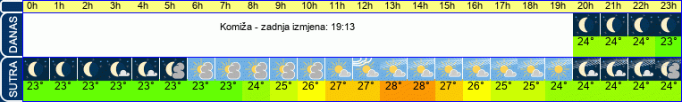 vrijeme