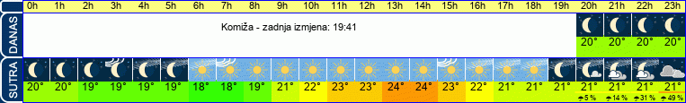 vrijeme