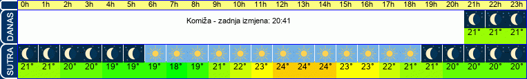 vrijeme