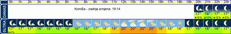 vrijeme