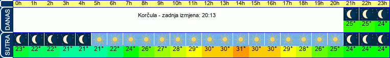 vrijeme