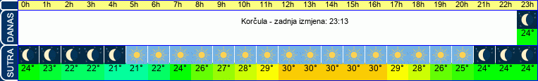 vrijeme