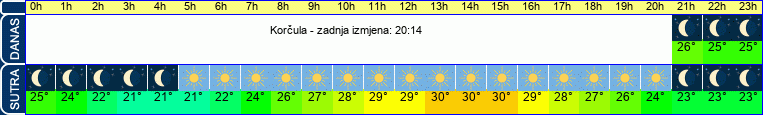 vrijeme