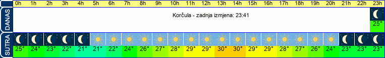 vrijeme