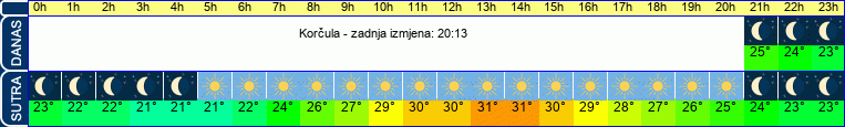 vrijeme