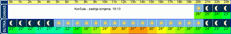 vrijeme
