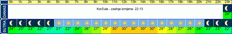 vrijeme