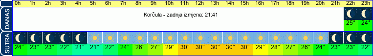 vrijeme