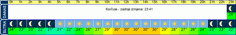 vrijeme
