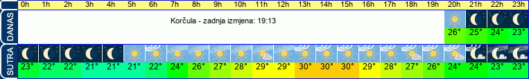 vrijeme