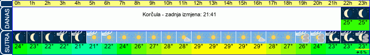 vrijeme