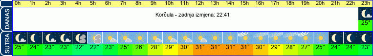 vrijeme
