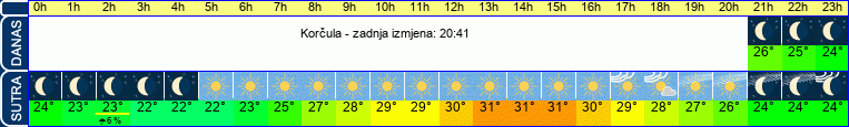 vrijeme