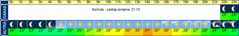 vrijeme