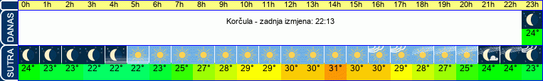 vrijeme