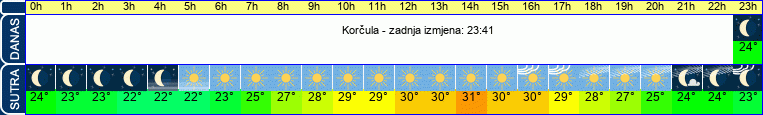 vrijeme