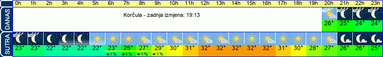 vrijeme