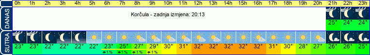 vrijeme