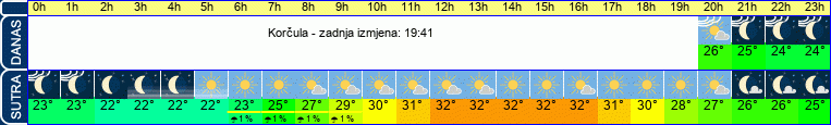 vrijeme