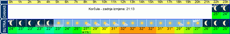vrijeme