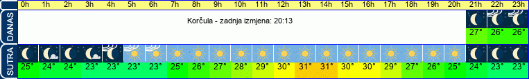 vrijeme