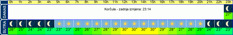vrijeme