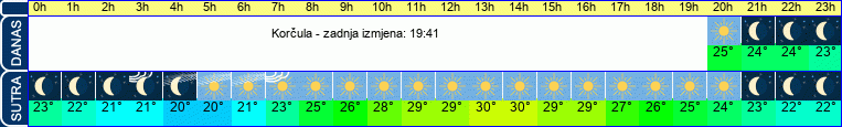 vrijeme