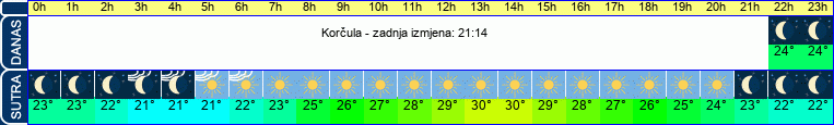 vrijeme