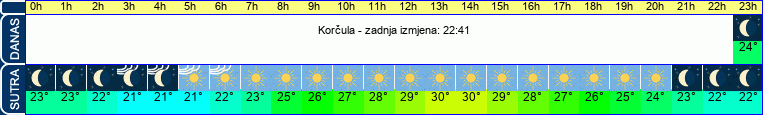 vrijeme