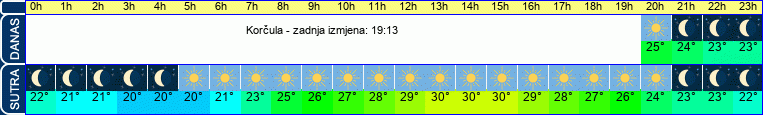 vrijeme