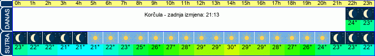 vrijeme