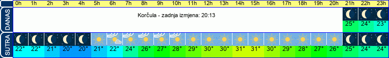 vrijeme